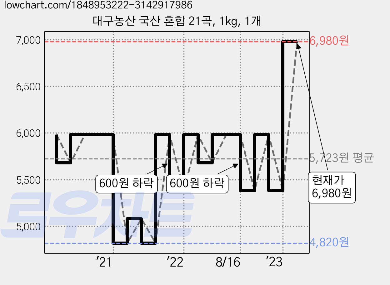 대구농산 국산 혼합 21곡, 1kg, 1개 가격 변동 차트, 현재가 6,980원, 관측 최저가 4,820원