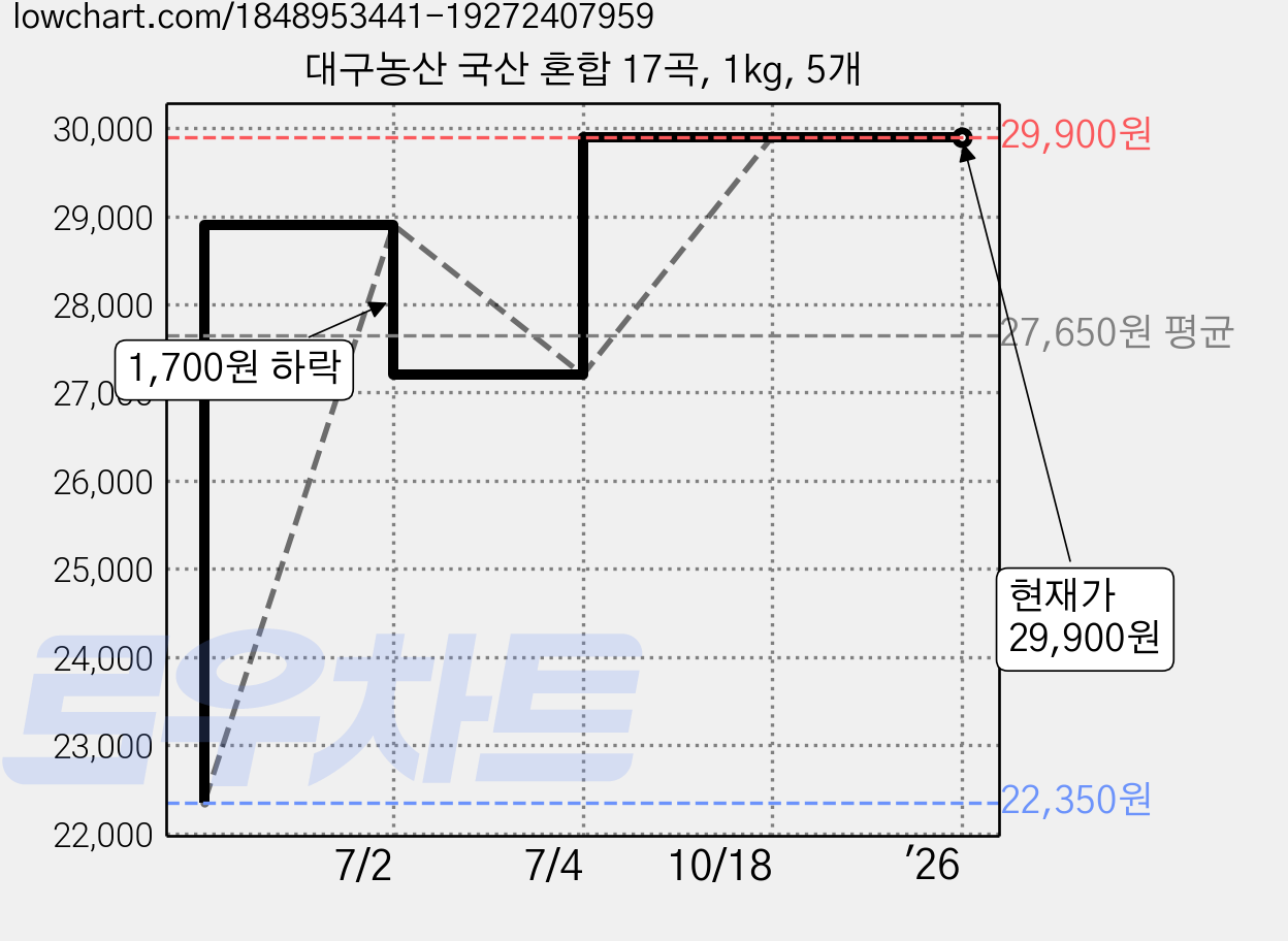 대구농산 국산 혼합 17곡, 1kg, 5개 가격 변동 차트, 현재가 29,900원, 관측 최저가 22,350원