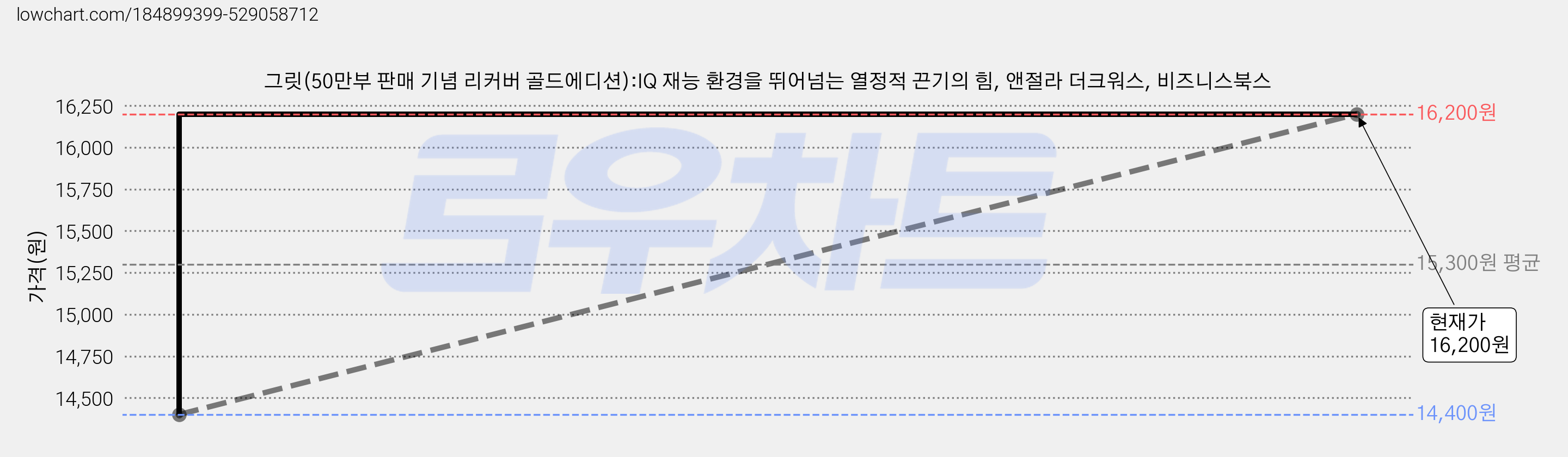 그릿(50만부 판매 기념 리커버 골드에디션):IQ 재능 환경을 뛰어넘는 열정적 끈기의 힘, 앤절라 더크워스, 비즈니스북스 가격 변동 차트, 현재가 16,200원, 관측 최저가 14,400원
