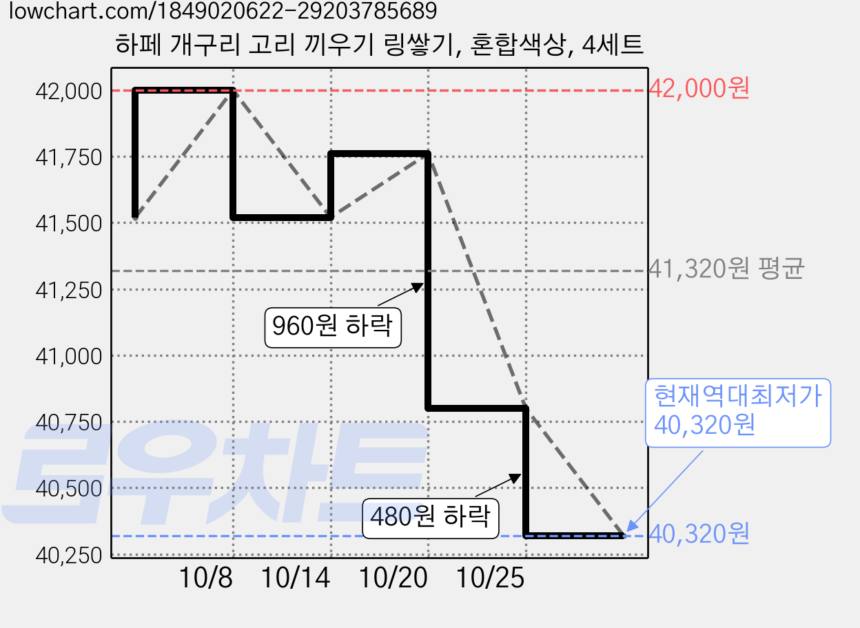 하페 개구리 고리 끼우기 링쌓기, 혼합색상, 4세트 가격 변동 차트, 현재가 40,320원, 역대최저가