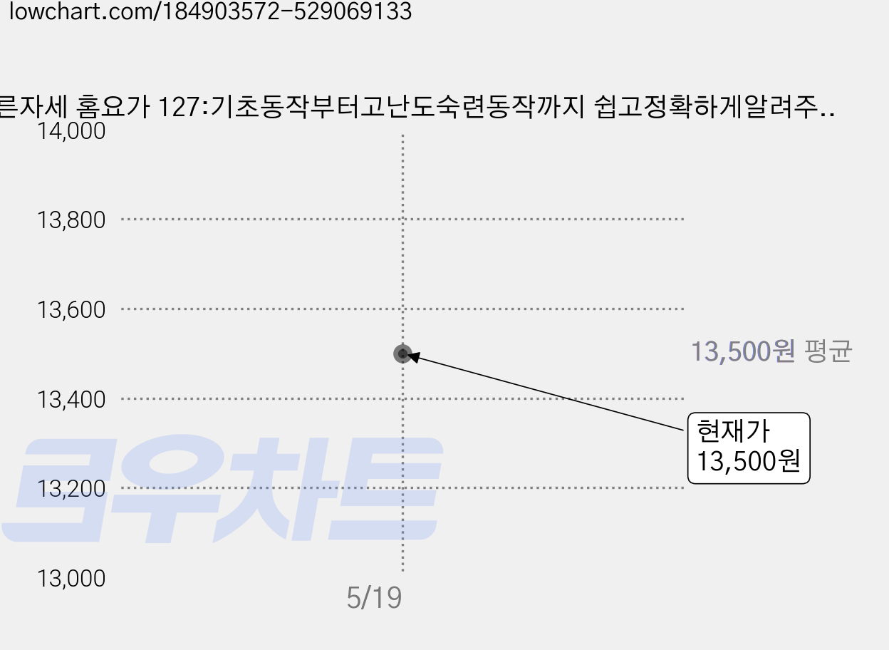 바른자세 홈요가 127:기초동작부터고난도숙련동작까지 쉽고정확하게알려주는요가포즈가이드북, 삼호미디어, 사토리 산카라  구보 레이코 가격 변동 차트, 현재가 13,500원