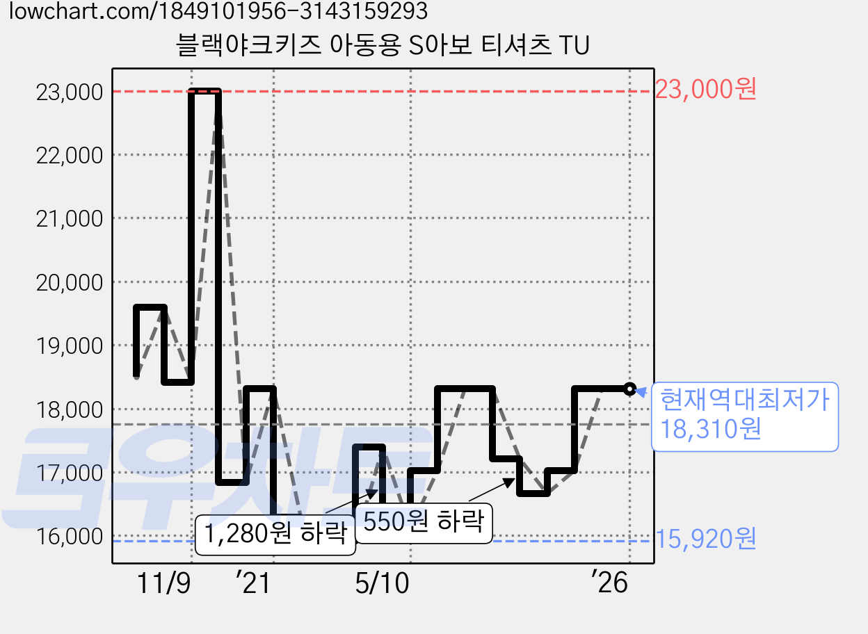 블랙야크키즈 아동용 S아보 티셔츠 TU 가격 변동 차트, 현재가 18,310원, 역대최저가