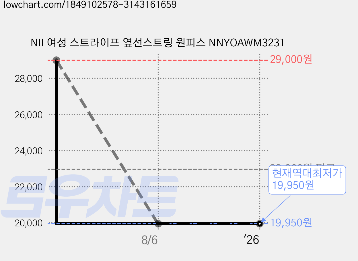 NII 여성 스트라이프 옆선스트링 원피스 NNYOAWM3231 가격 변동 차트, 현재가 19,950원, 역대최저가