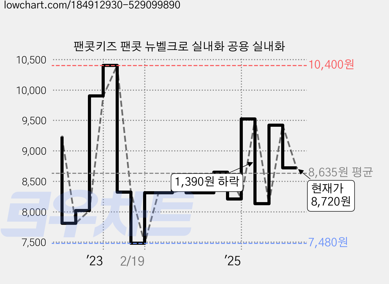팬콧키즈 팬콧 뉴벨크로 실내화 공용 실내화 가격 변동 차트, 현재가 8,720원, 관측 최저가 7,470원