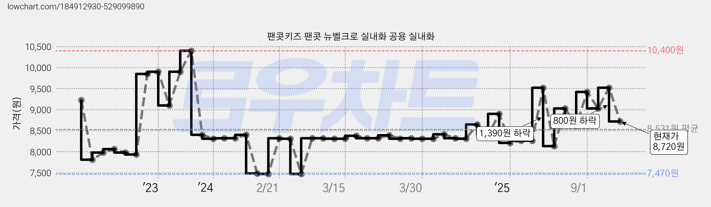 팬콧키즈 팬콧 뉴벨크로 실내화 공용 실내화 가격 변동 차트, 현재가 8,720원, 관측 최저가 7,470원