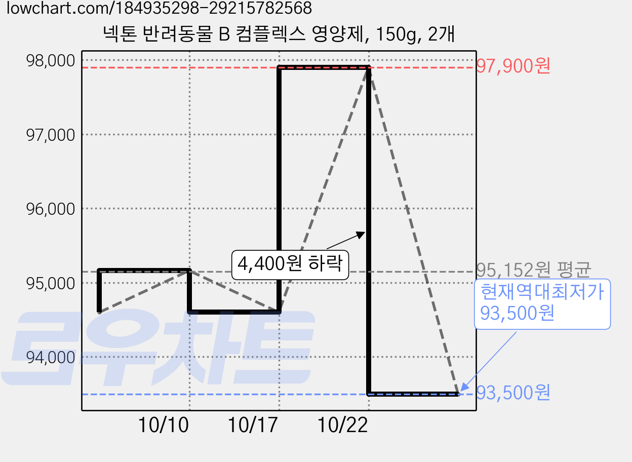 넥톤 반려동물 B 컴플렉스 영양제, 150g, 2개 가격 변동 차트, 현재가 93,500원, 역대최저가