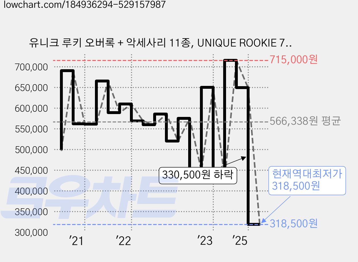 유니크 루키 오버록 + 악세사리 11종, UNIQUE ROOKIE 750D 가격 변동 차트, 현재가 318,500원, 역대최저가