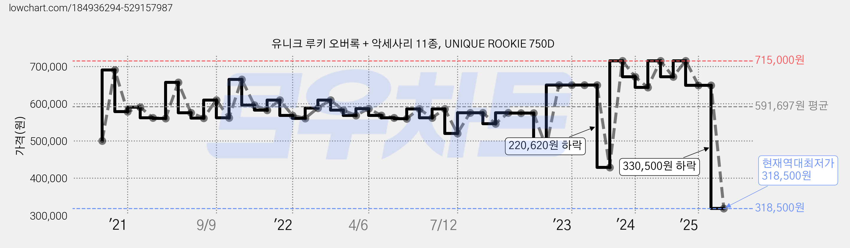 유니크 루키 오버록 + 악세사리 11종, UNIQUE ROOKIE 750D 가격 변동 차트, 현재가 318,500원, 역대최저가