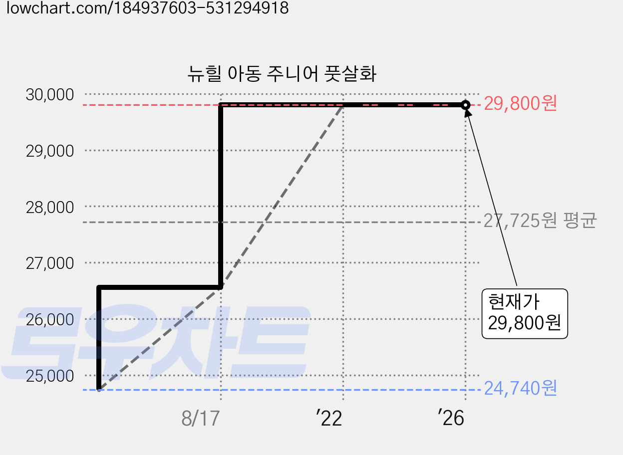 뉴힐 아동 주니어 풋살화 가격 변동 차트, 현재가 29,800원, 역대최저가