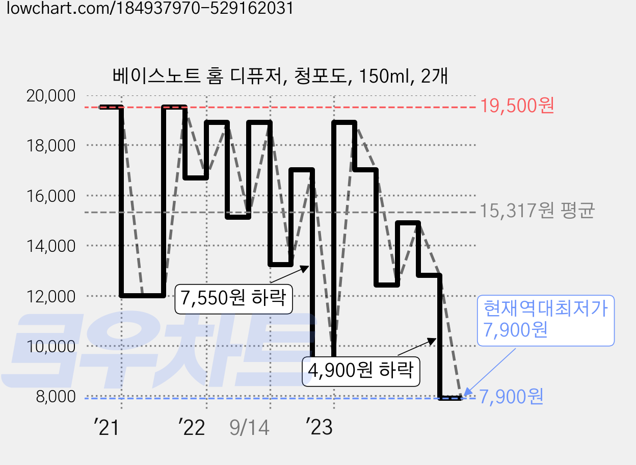 베이스노트 홈 디퓨저, 청포도, 150ml, 2개 가격 변동 차트, 현재가 7,900원, 역대최저가