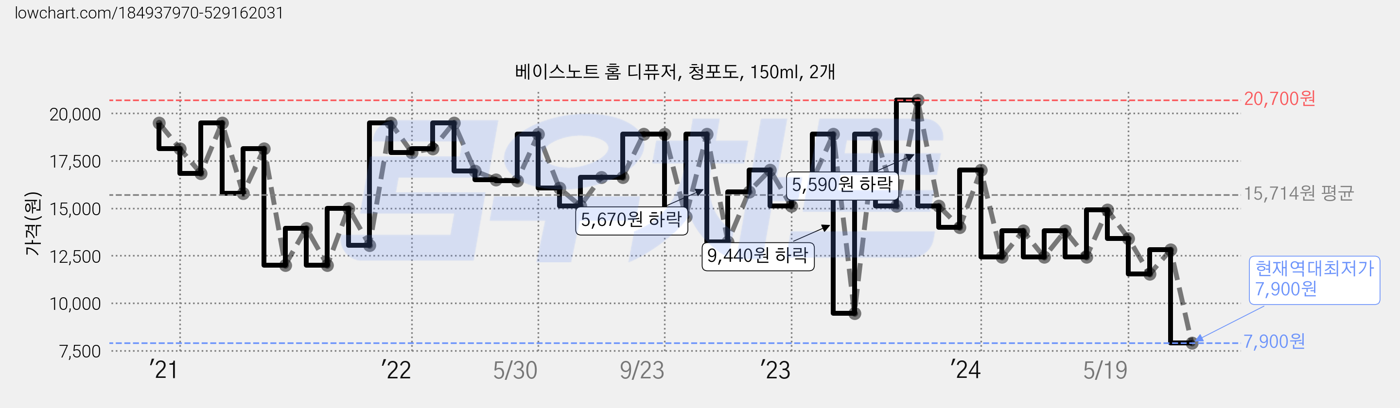 베이스노트 홈 디퓨저, 청포도, 150ml, 2개 가격 변동 차트, 현재가 7,900원, 역대최저가