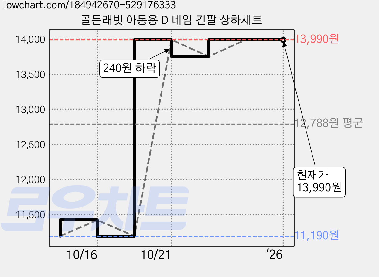 골든래빗 아동용 D 네임 긴팔 상하세트 가격 변동 차트, 현재가 13,990원, 역대최저가