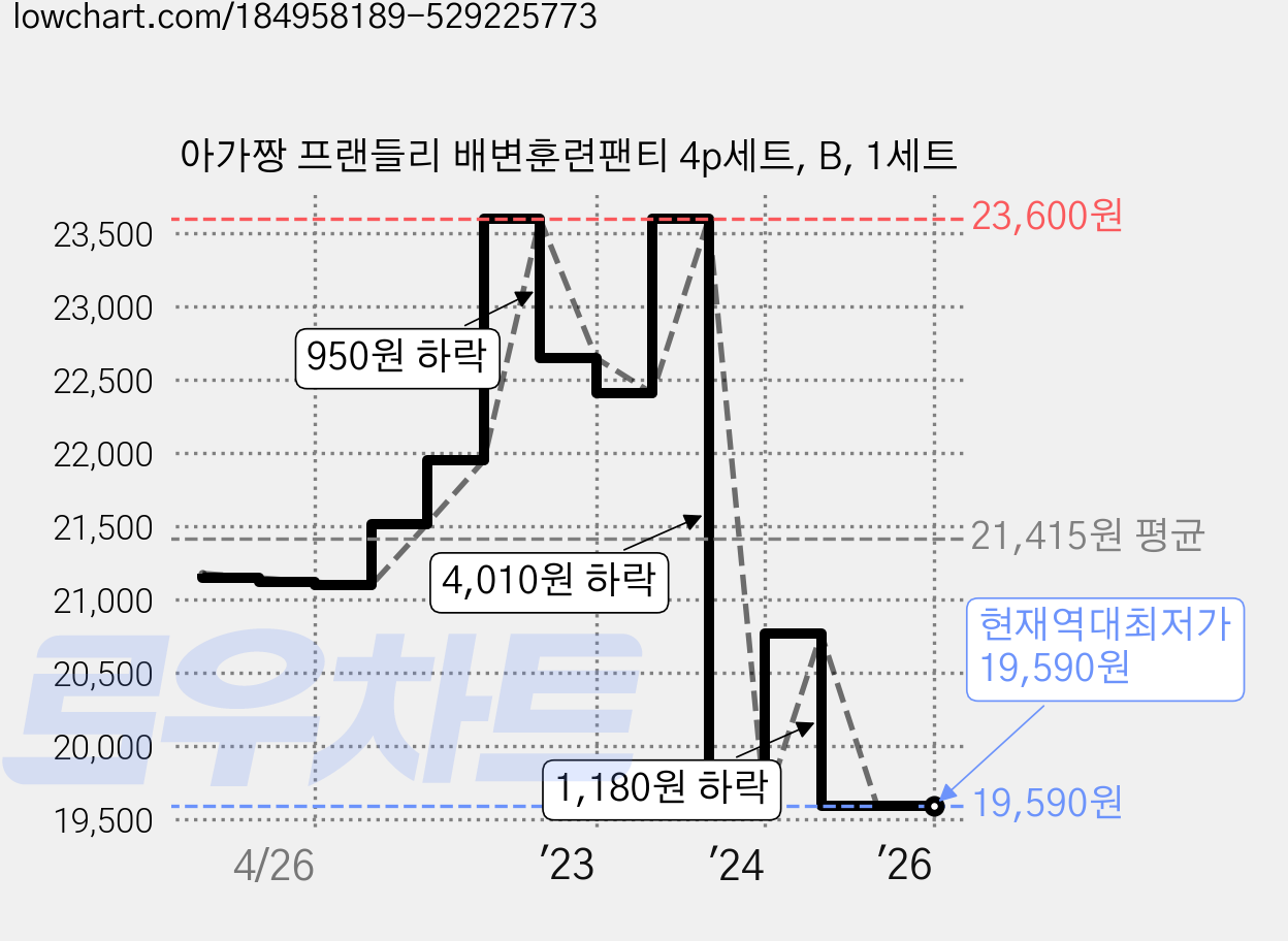 아가짱 프랜들리 배변훈련팬티 4p세트, B, 1세트 가격 변동 차트, 현재가 19,590원, 역대최저가
