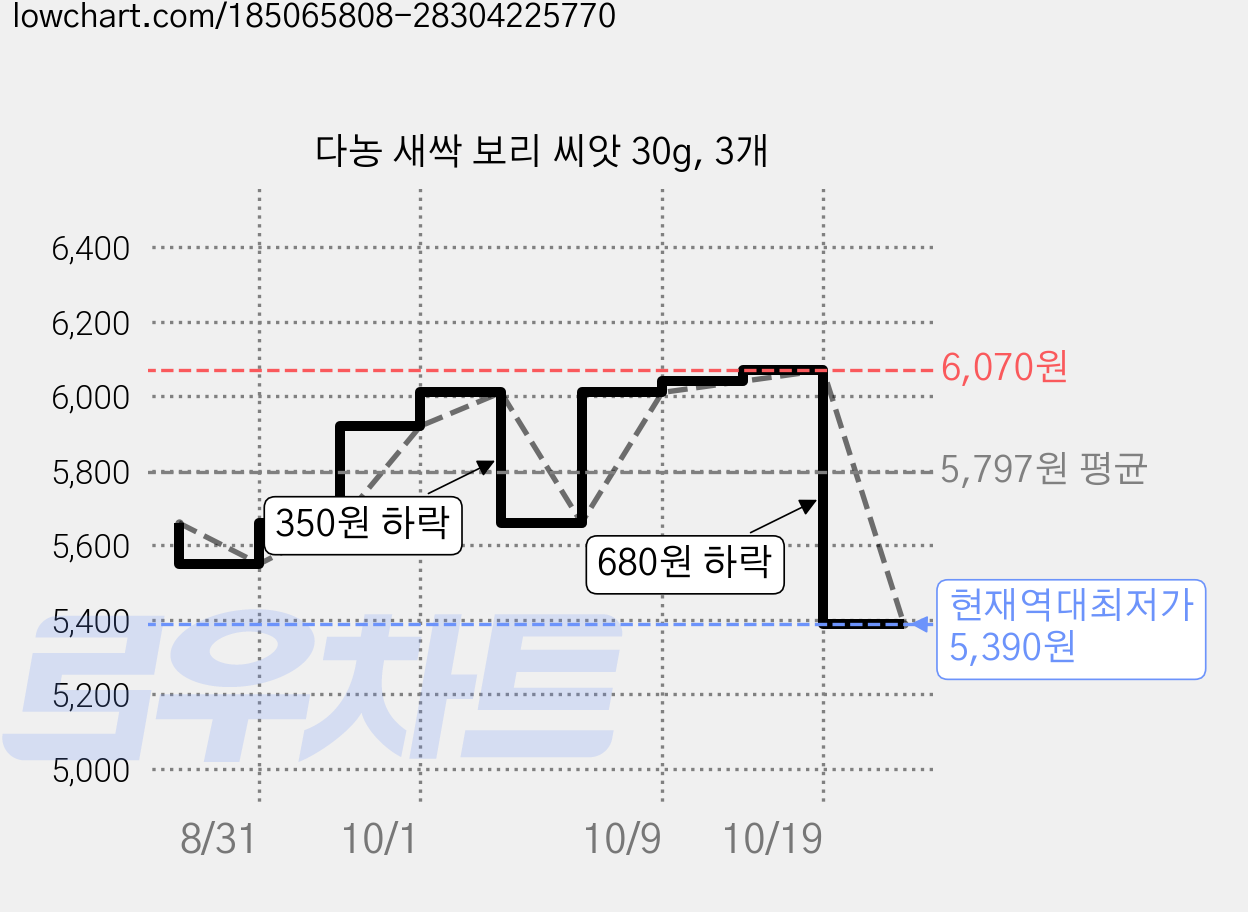 다농 새싹 보리 씨앗 30g, 3개 가격 변동 차트, 현재가 5,390원, 역대최저가