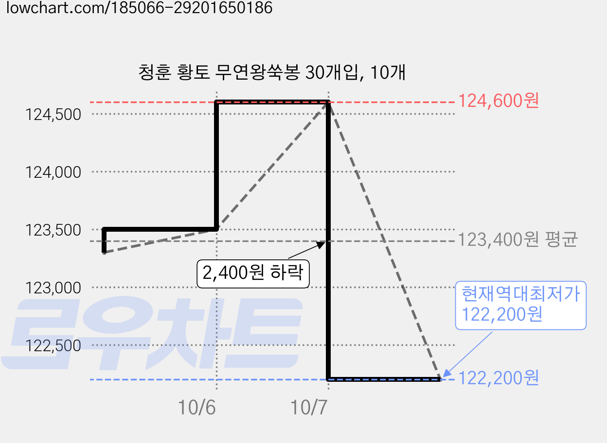 청훈 황토 무연왕쑥봉 30개입, 10개 가격 변동 차트, 현재가 122,200원, 역대최저가