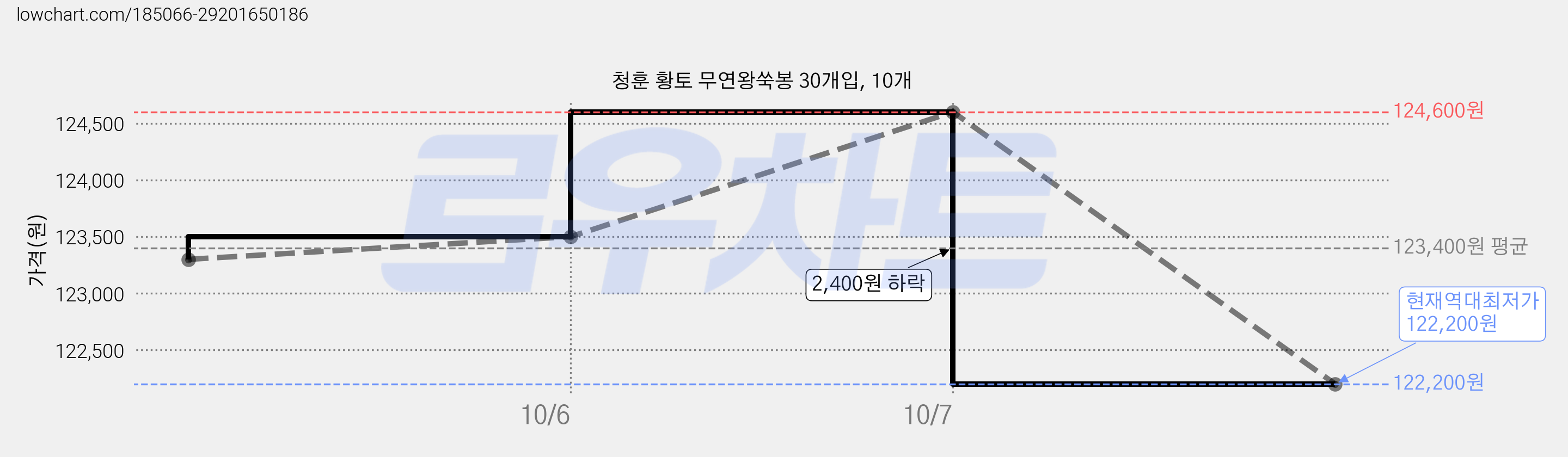 청훈 황토 무연왕쑥봉 30개입, 10개 가격 변동 차트, 현재가 122,200원, 역대최저가