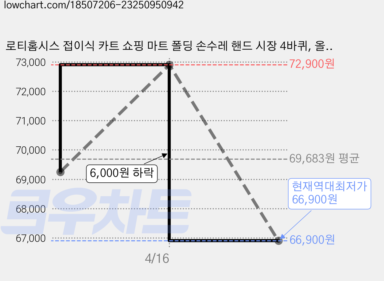 로티홈시스 접이식 카트 쇼핑 마트 폴딩 손수레 핸드 시장 4바퀴, 올블랙, 1개 가격 변동 차트, 현재가 66,900원, 역대최저가