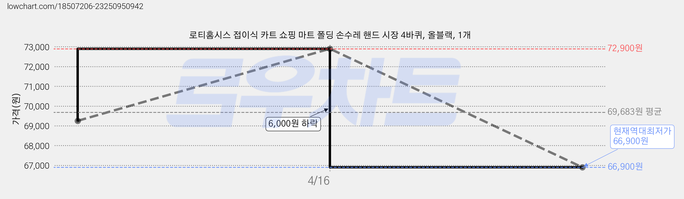 로티홈시스 접이식 카트 쇼핑 마트 폴딩 손수레 핸드 시장 4바퀴, 올블랙, 1개 가격 변동 차트, 현재가 66,900원, 역대최저가