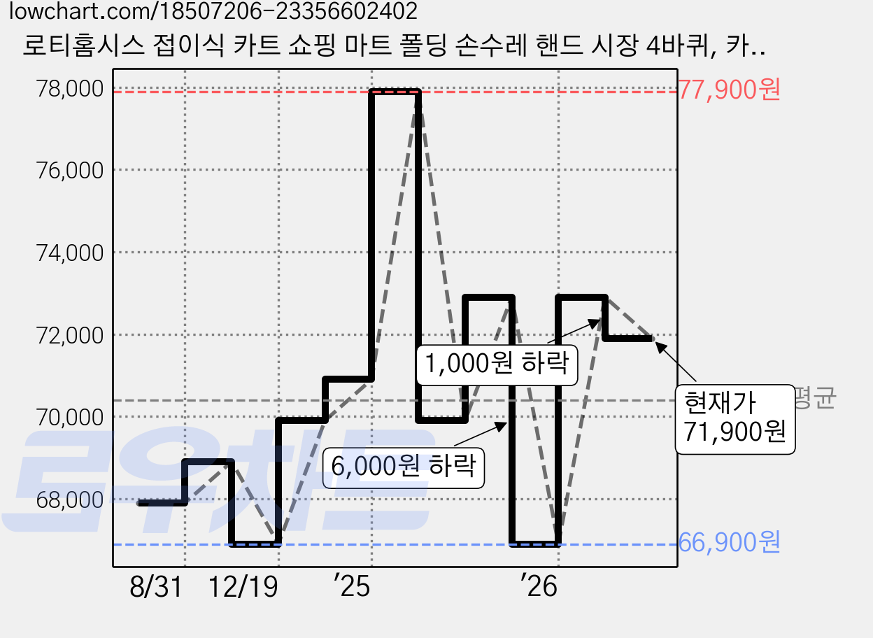 로티홈시스 접이식 카트 쇼핑 마트 폴딩 손수레 핸드 시장 4바퀴, 카키, 1개 가격 변동 차트, 현재가 71,900원, 관측 최저가 66,900원
