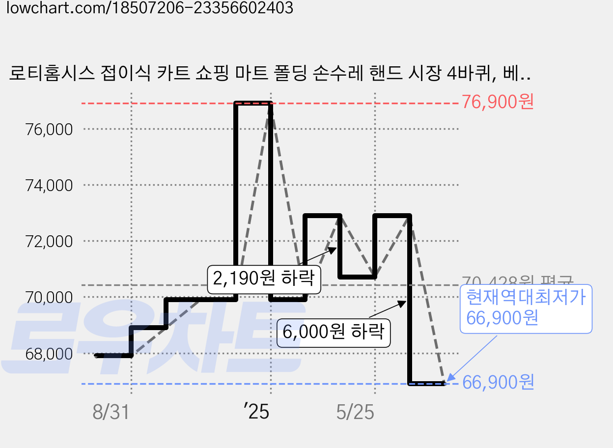 로티홈시스 접이식 카트 쇼핑 마트 폴딩 손수레 핸드 시장 4바퀴, 베이지탄, 1개 가격 변동 차트, 현재가 66,900원, 역대최저가