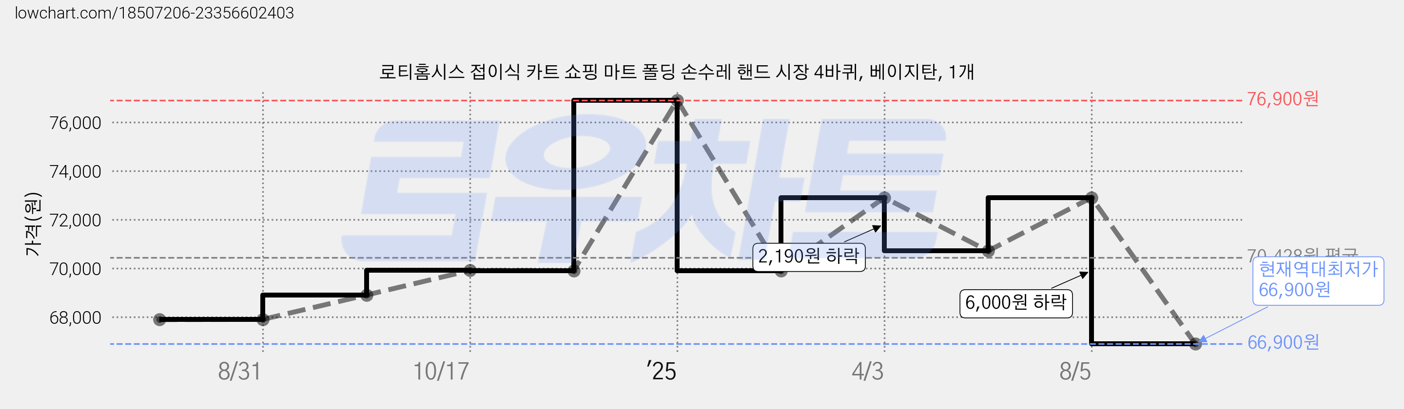 로티홈시스 접이식 카트 쇼핑 마트 폴딩 손수레 핸드 시장 4바퀴, 베이지탄, 1개 가격 변동 차트, 현재가 66,900원, 역대최저가