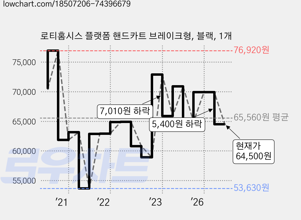 로티홈시스 플랫폼 핸드카트 브레이크형, 블랙, 1개 가격 변동 차트, 현재가 64,500원, 관측 최저가 53,630원