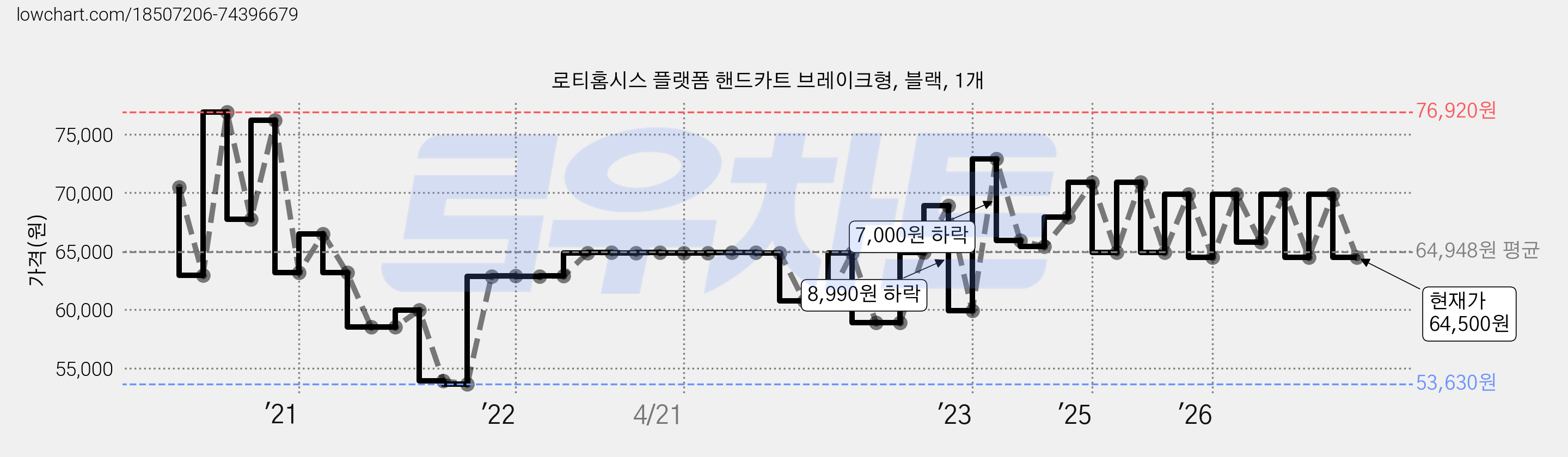 로티홈시스 플랫폼 핸드카트 브레이크형, 블랙, 1개 가격 변동 차트, 현재가 64,500원, 관측 최저가 53,630원