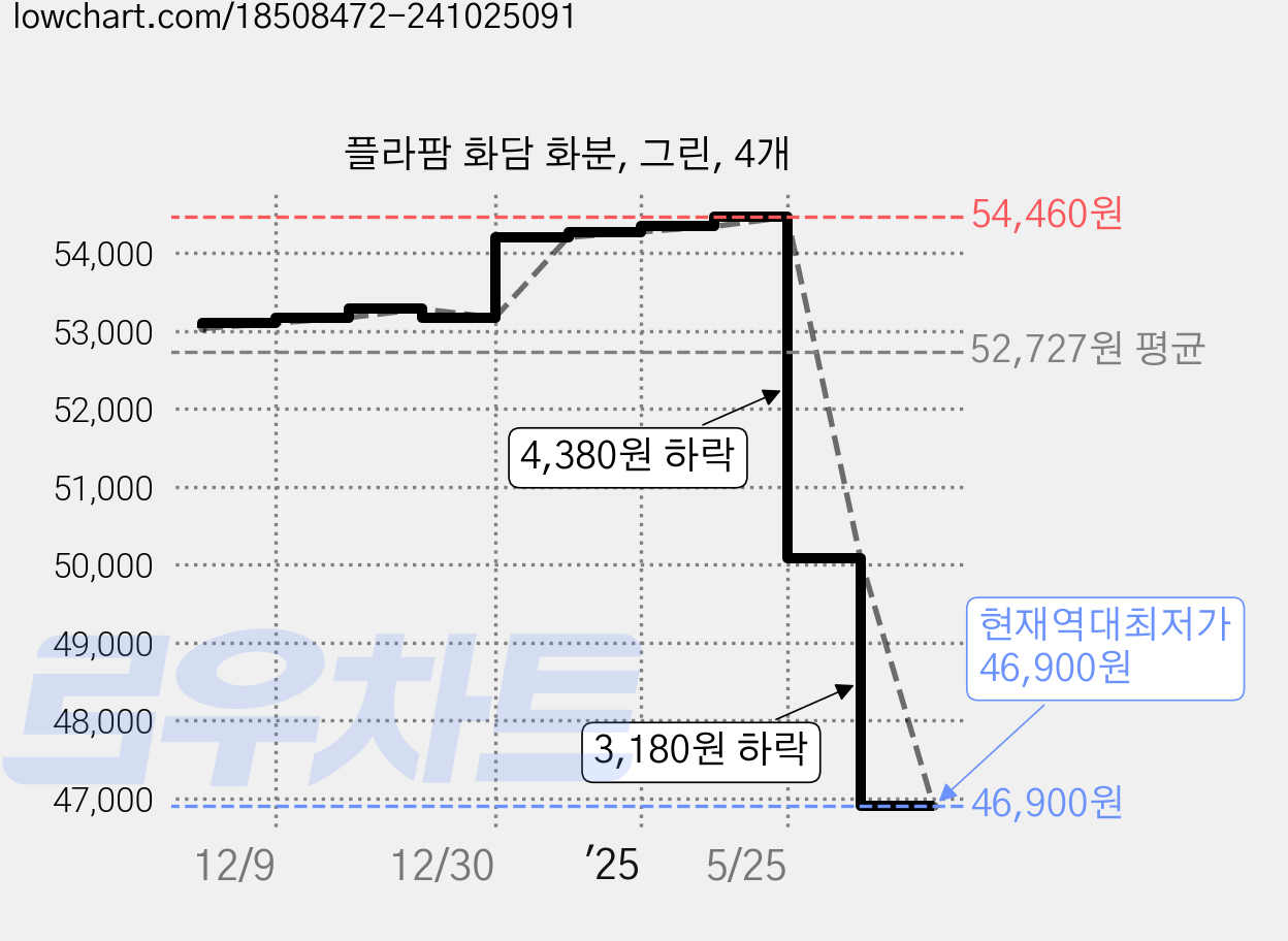플라팜 화담 화분, 그린, 4개 가격 변동 차트, 현재가 46,900원, 역대최저가