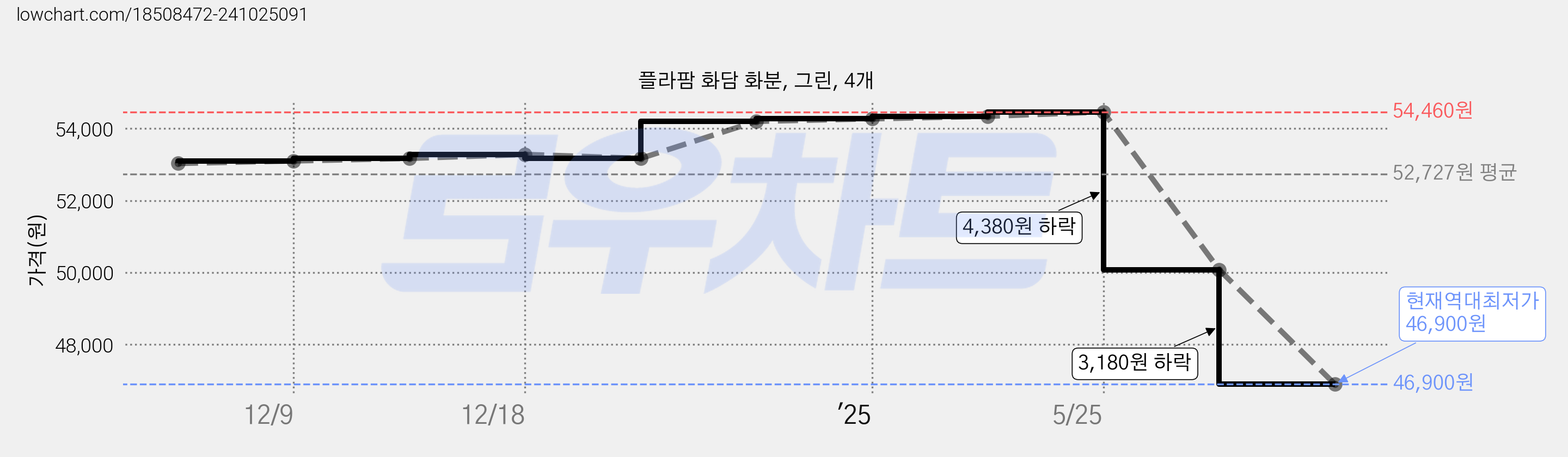 플라팜 화담 화분, 그린, 4개 가격 변동 차트, 현재가 46,900원, 역대최저가