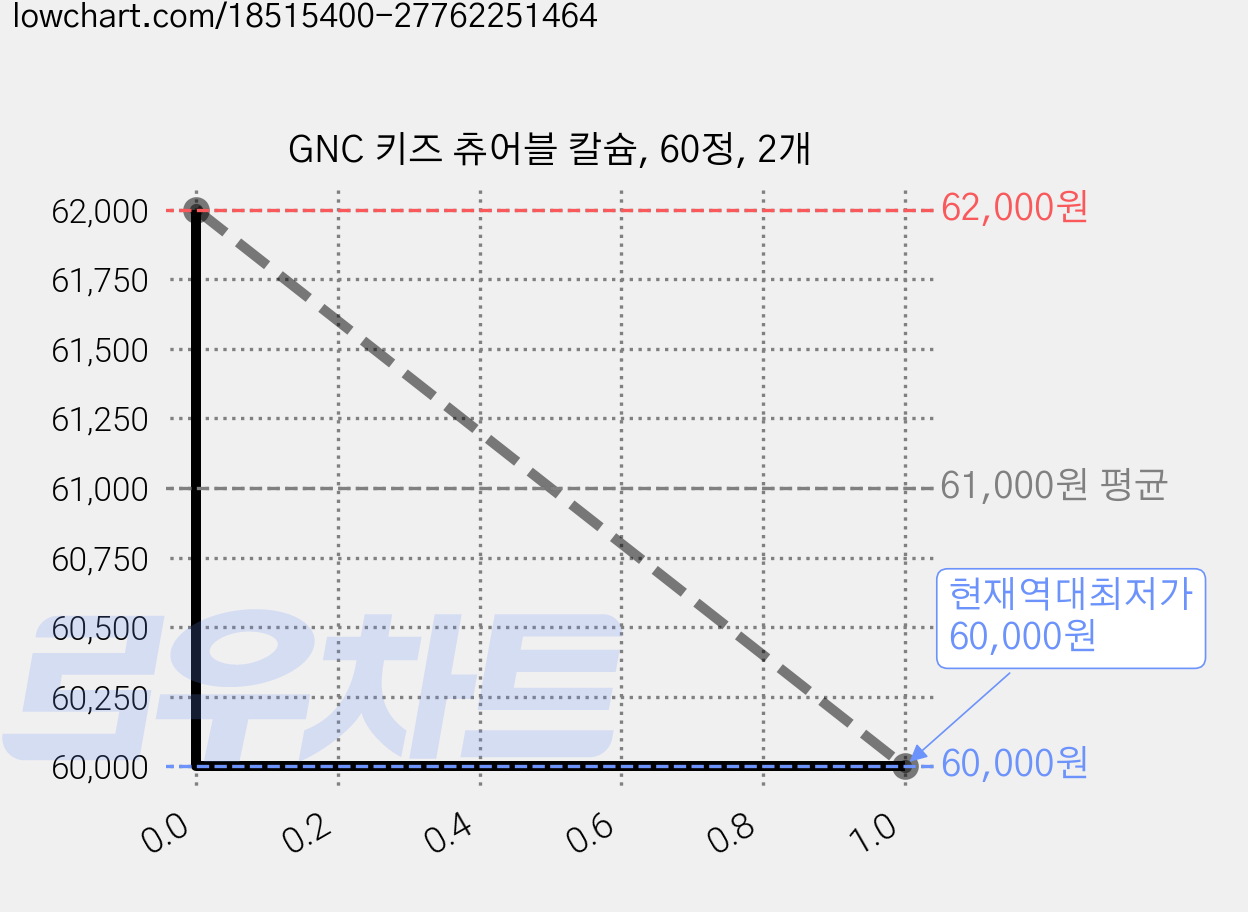 GNC 키즈 츄어블 칼슘, 60정, 2개 가격 변동 차트, 현재가 60,000원, 역대최저가