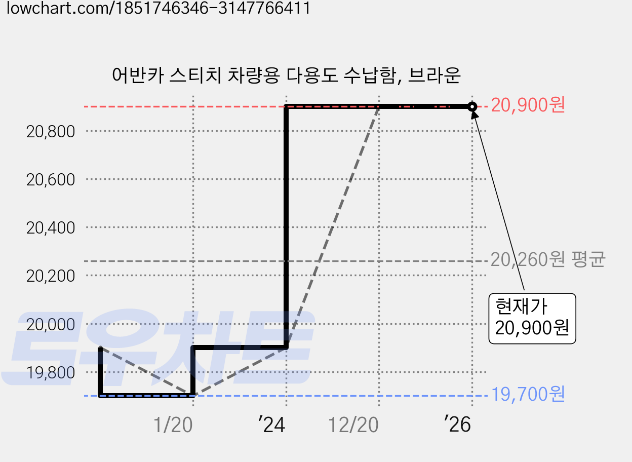 어반카 스티치 차량용 다용도 수납함, 브라운 가격 변동 차트, 현재가 20,900원, 역대최저가