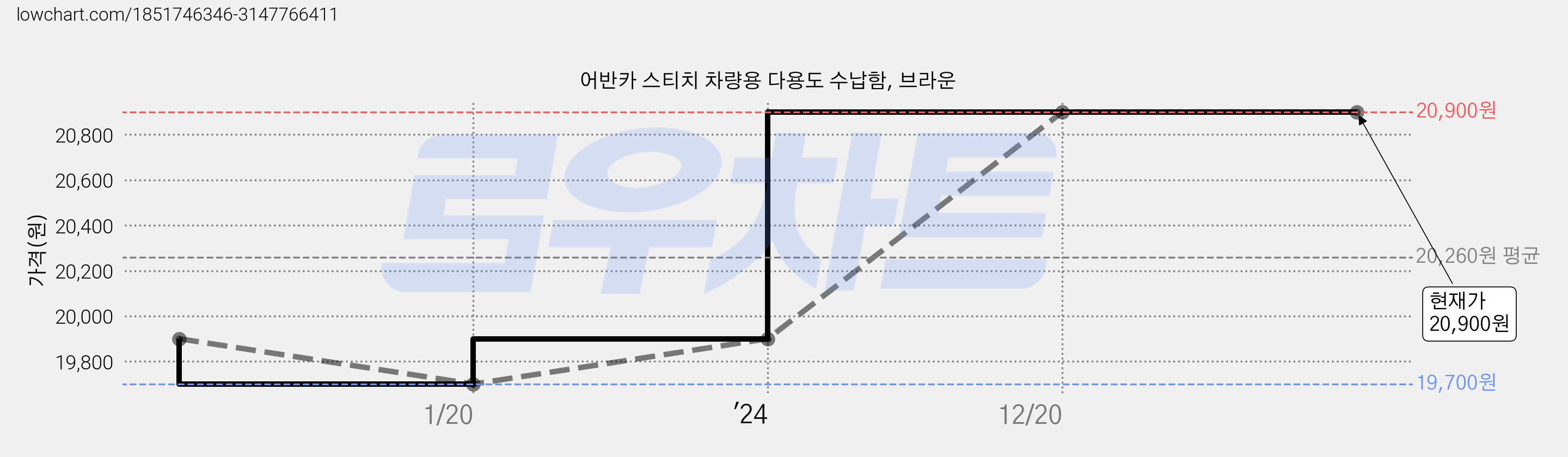 어반카 스티치 차량용 다용도 수납함, 브라운 가격 변동 차트, 현재가 20,900원, 역대최저가