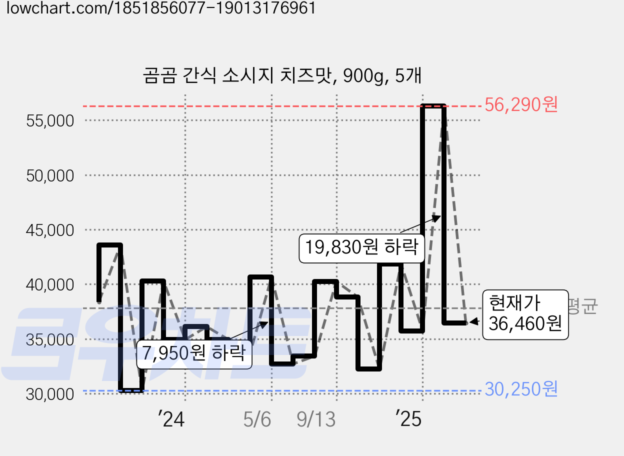 곰곰 간식 소시지 치즈맛, 900g, 5개 가격 변동 차트, 현재가 36,460원, 관측 최저가 30,250원
