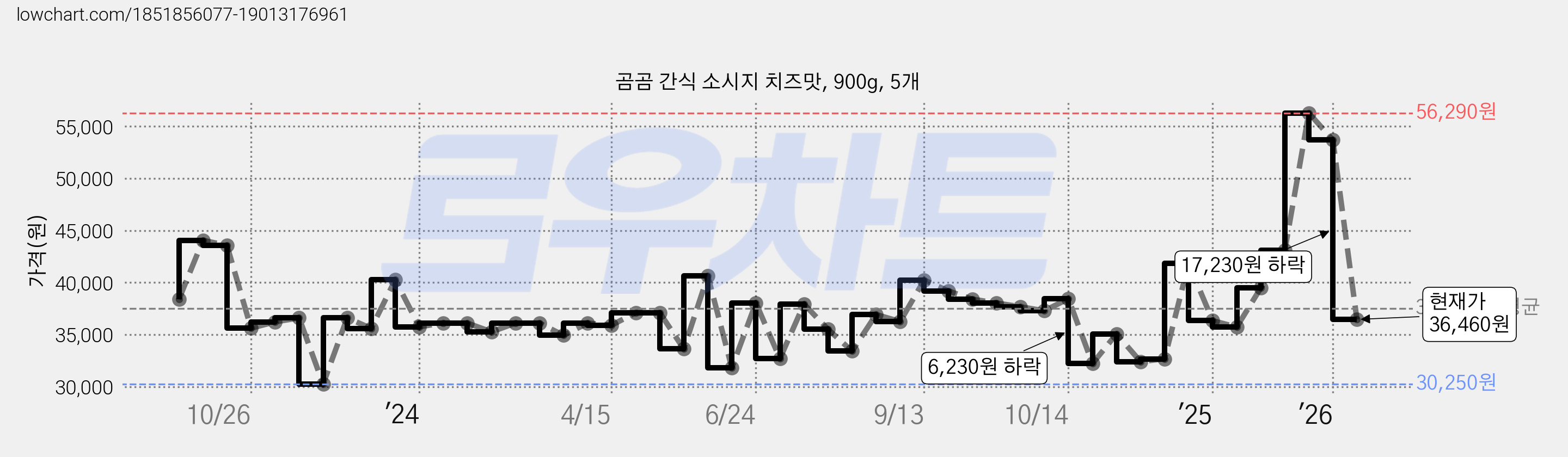 곰곰 간식 소시지 치즈맛, 900g, 5개 가격 변동 차트, 현재가 36,460원, 관측 최저가 30,250원