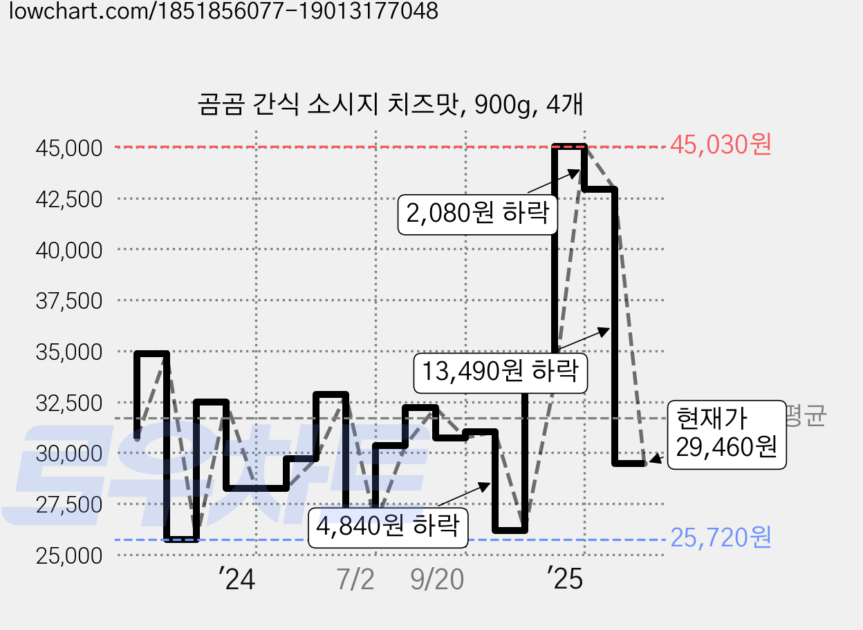 곰곰 간식 소시지 치즈맛, 900g, 4개 가격 변동 차트, 현재가 29,460원, 관측 최저가 24,450원