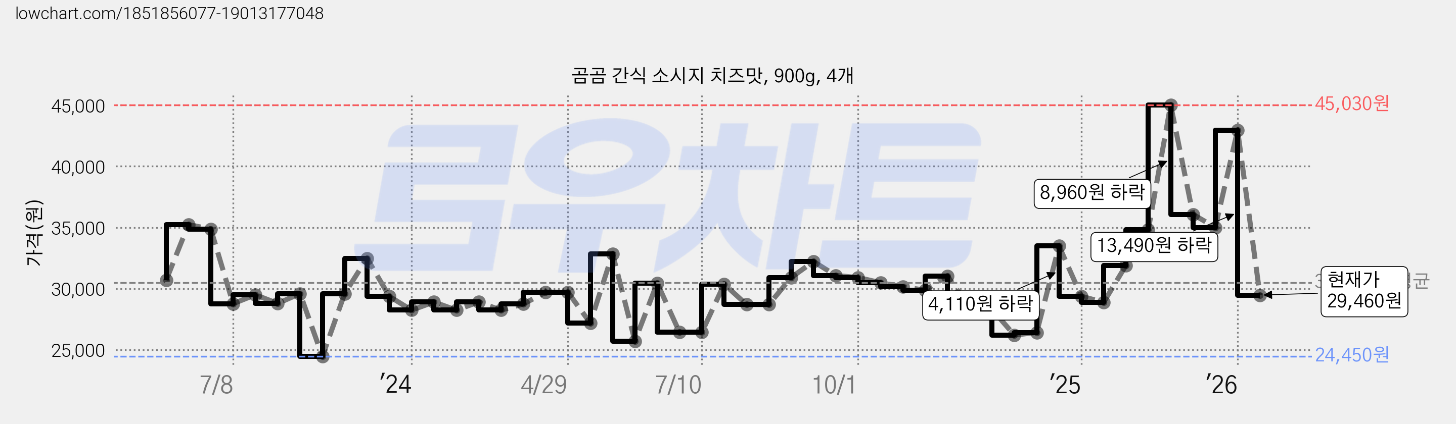곰곰 간식 소시지 치즈맛, 900g, 4개 가격 변동 차트, 현재가 29,460원, 관측 최저가 24,450원
