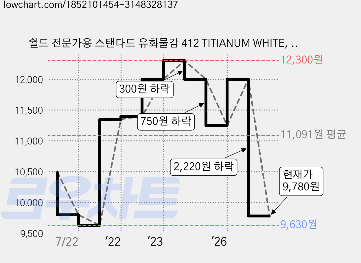 쉴드 전문가용 스탠다드 유화물감 412 TITIANUM WHITE, 180ml, 1색 가격 변동 차트, 현재가 9,780원, 관측 최저가 9,630원