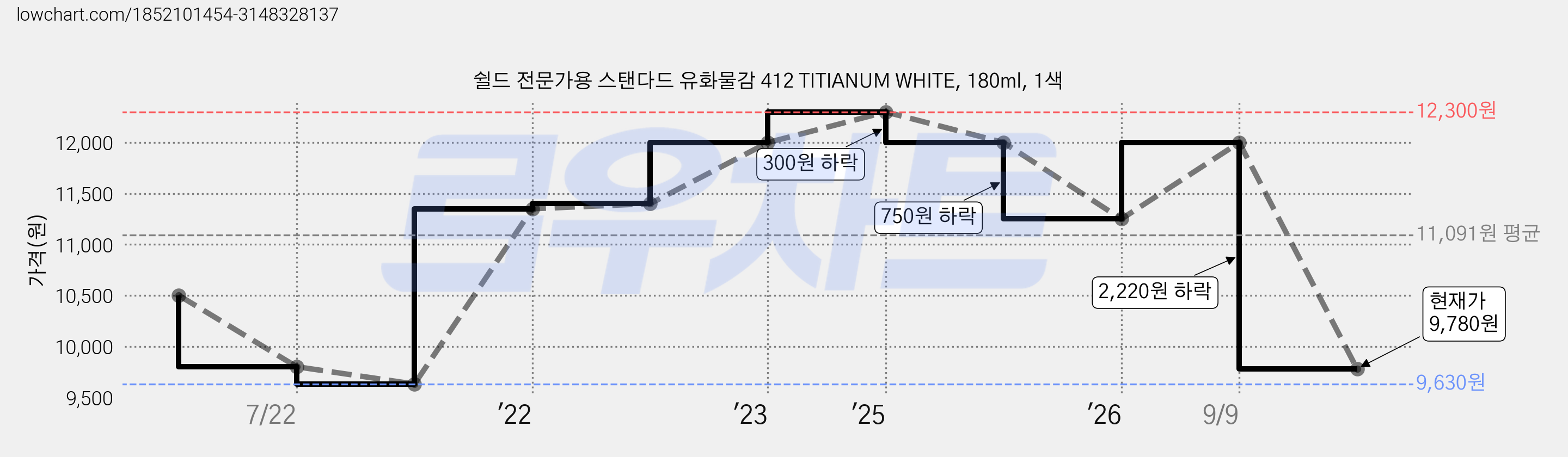 쉴드 전문가용 스탠다드 유화물감 412 TITIANUM WHITE, 180ml, 1색 가격 변동 차트, 현재가 9,780원, 관측 최저가 9,630원