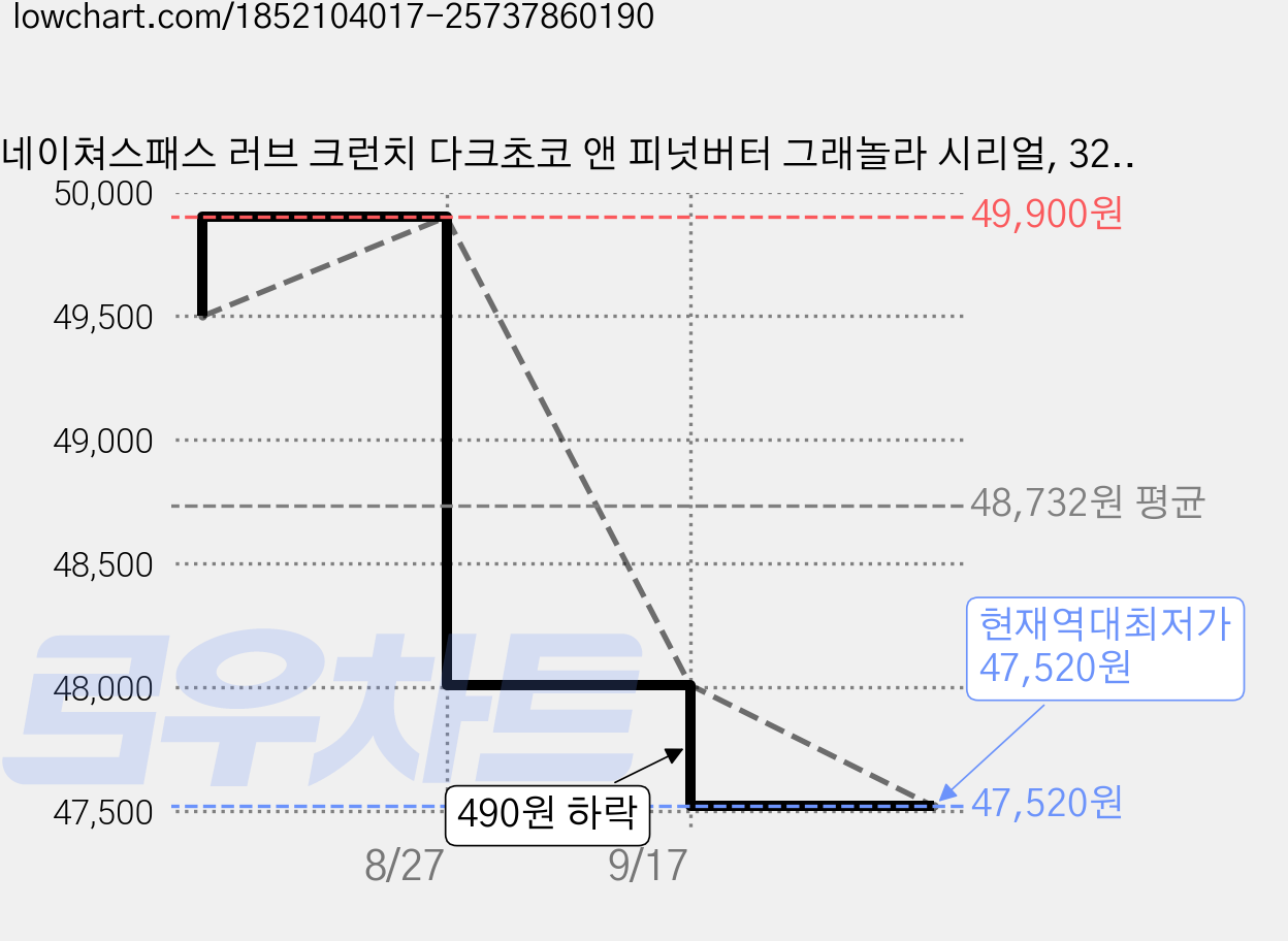 네이쳐스패스 러브 크런치 다크초코 앤 피넛버터 그래놀라 시리얼, 325g, 5개 가격 변동 차트, 현재가 47,520원, 역대최저가