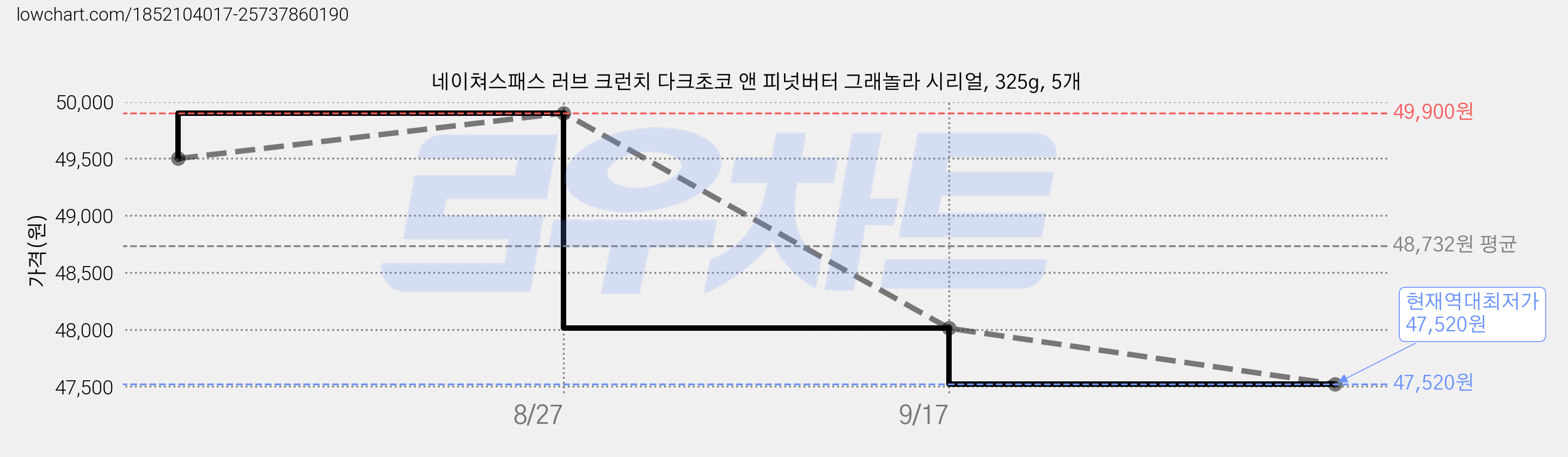 네이쳐스패스 러브 크런치 다크초코 앤 피넛버터 그래놀라 시리얼, 325g, 5개 가격 변동 차트, 현재가 47,520원, 역대최저가