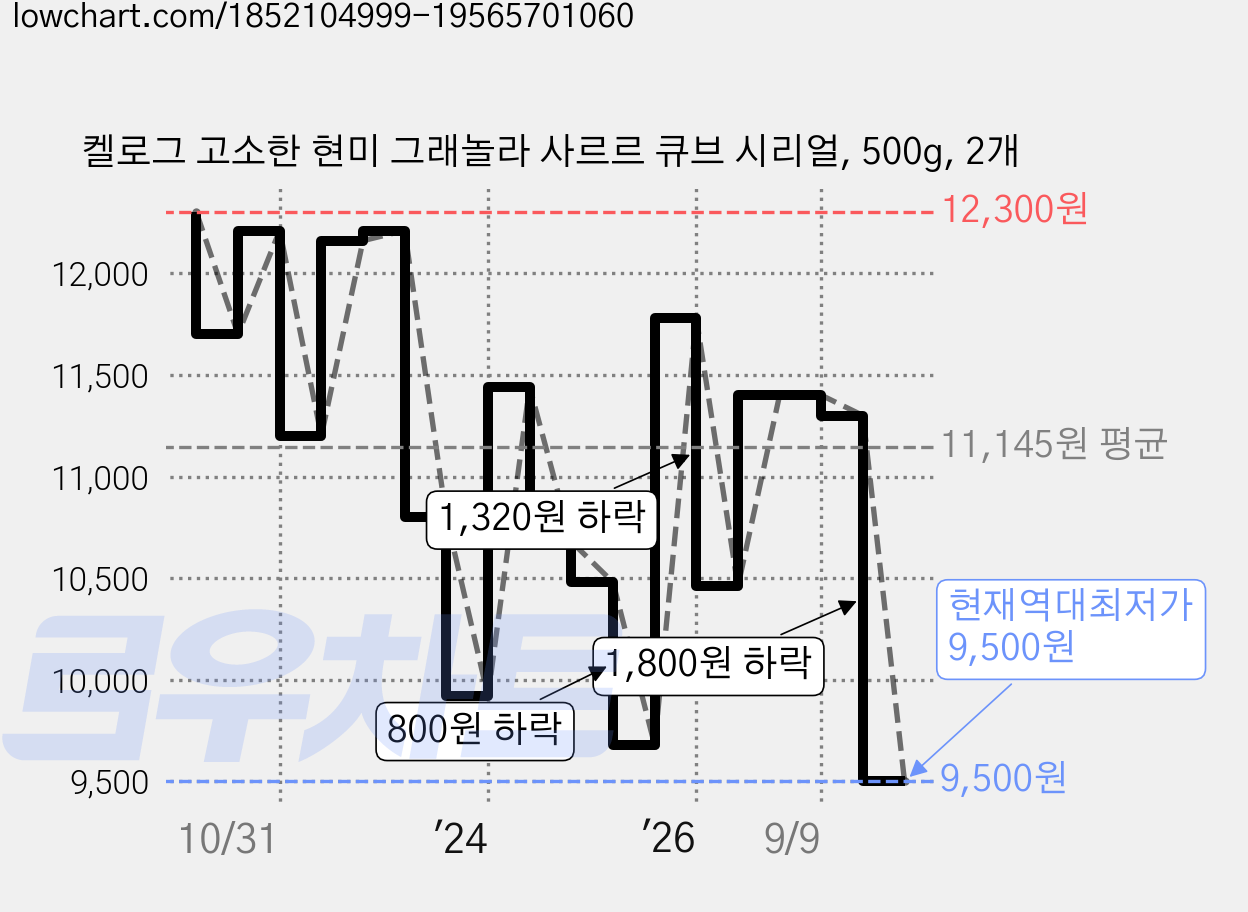 켈로그 고소한 현미 그래놀라 사르르 큐브 시리얼, 500g, 2개 가격 변동 차트, 현재가 9,500원, 역대최저가