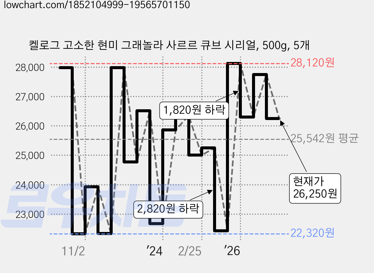 켈로그 고소한 현미 그래놀라 사르르 큐브 시리얼, 500g, 5개 가격 변동 차트, 현재가 26,250원, 관측 최저가 22,320원