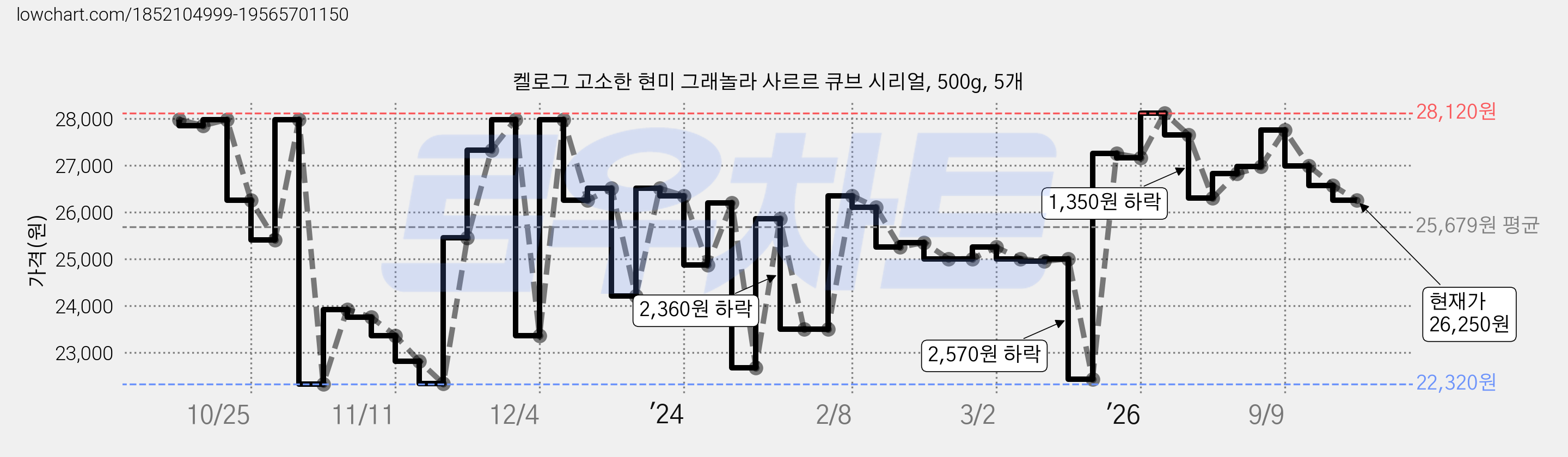 켈로그 고소한 현미 그래놀라 사르르 큐브 시리얼, 500g, 5개 가격 변동 차트, 현재가 26,250원, 관측 최저가 22,320원