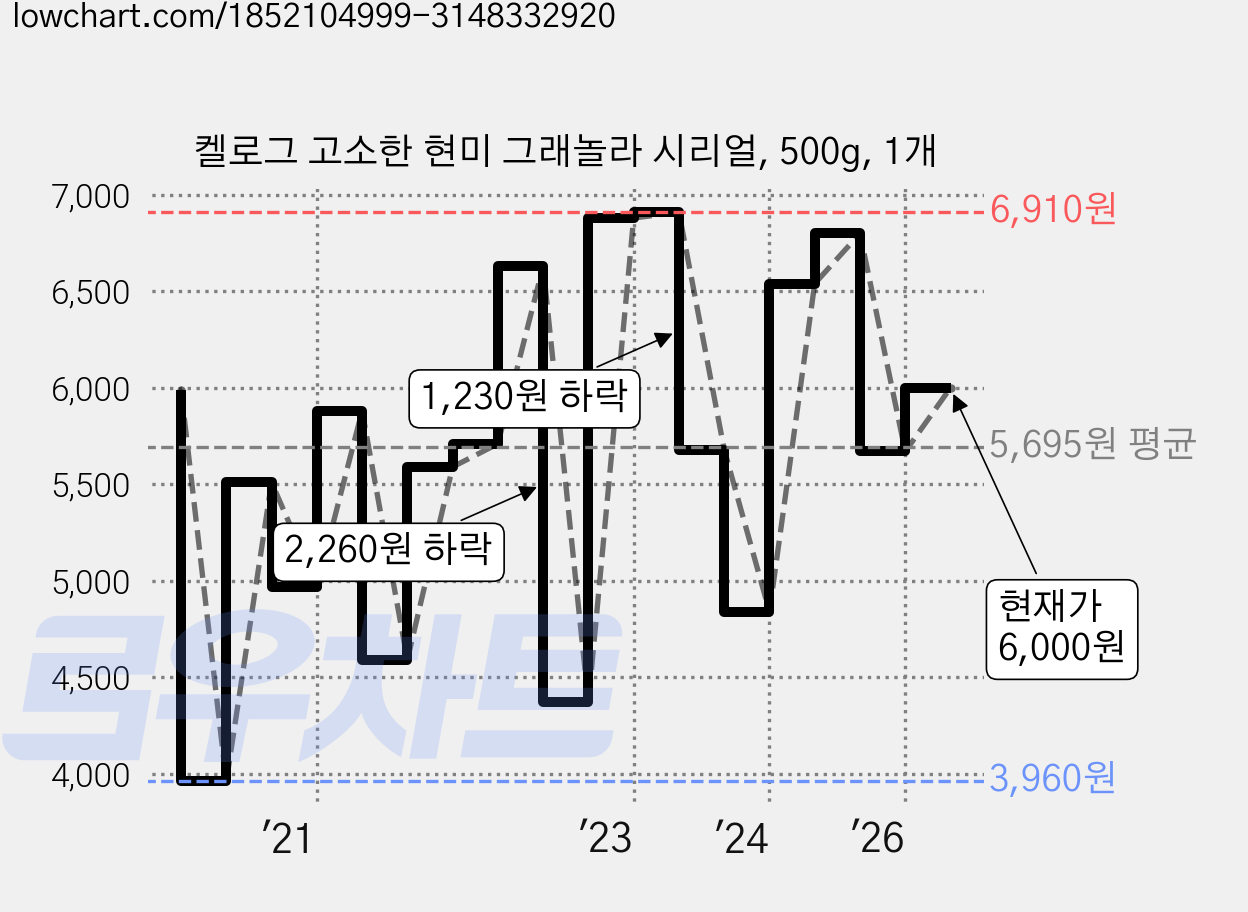 켈로그 고소한 현미 그래놀라 시리얼, 500g, 1개 가격 변동 차트, 현재가 6,000원, 관측 최저가 3,780원