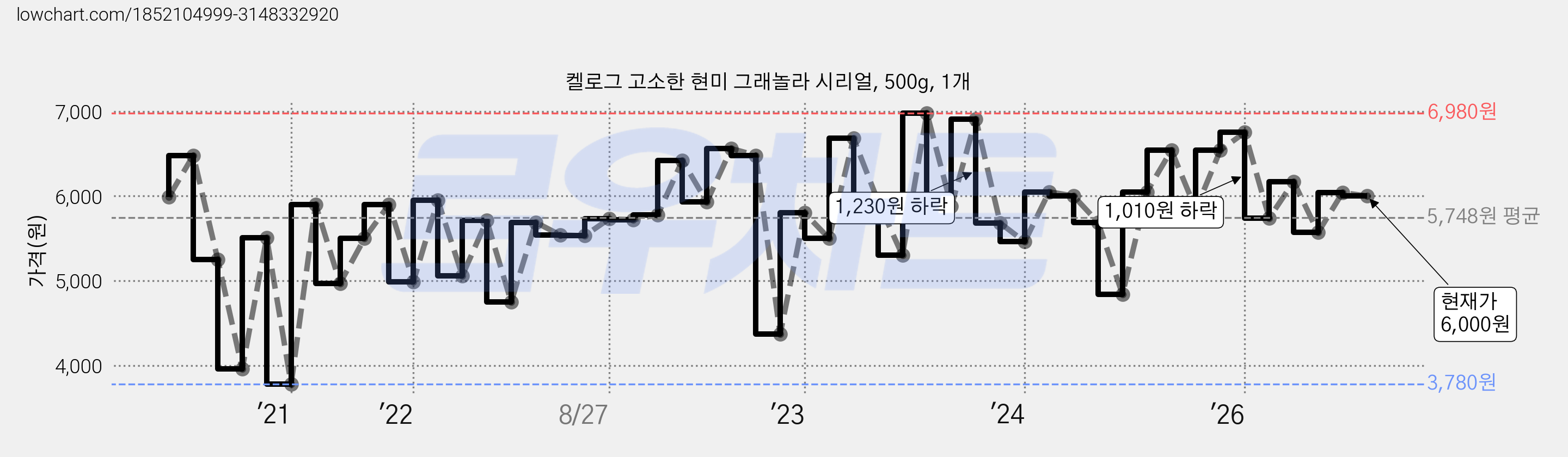 켈로그 고소한 현미 그래놀라 시리얼, 500g, 1개 가격 변동 차트, 현재가 6,000원, 관측 최저가 3,780원
