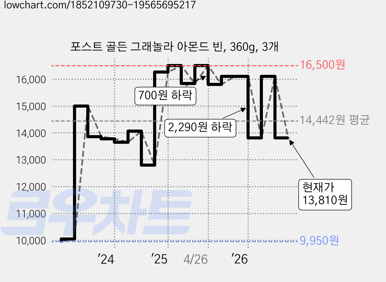 포스트 골든 그래놀라 아몬드 빈, 360g, 3개 가격 변동 차트, 현재가 13,810원, 관측 최저가 9,950원