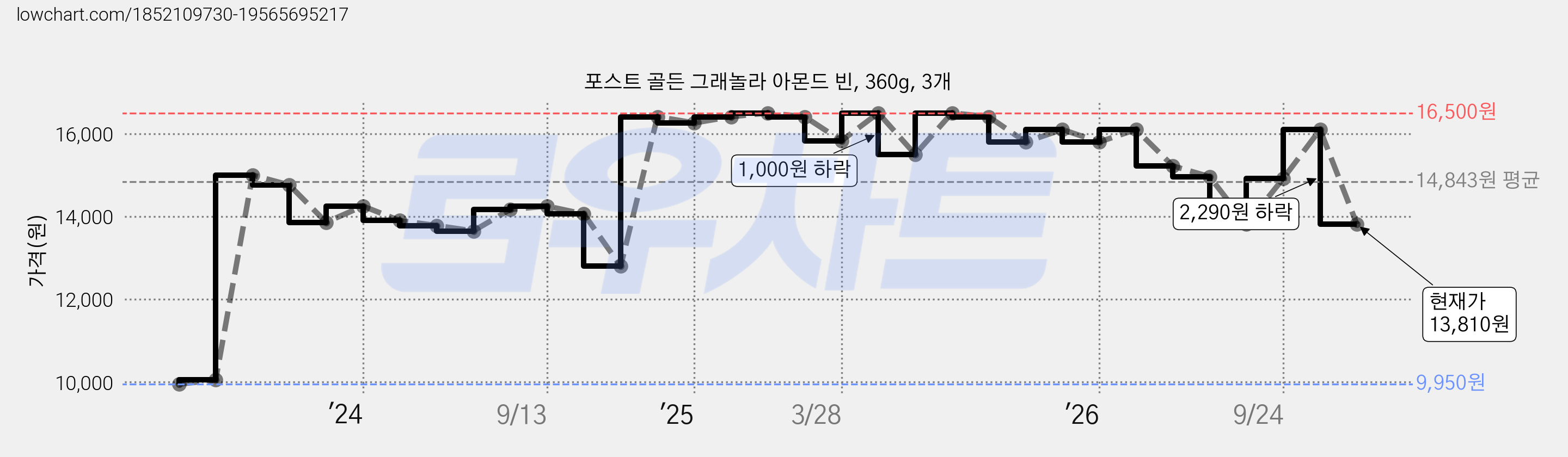 포스트 골든 그래놀라 아몬드 빈, 360g, 3개 가격 변동 차트, 현재가 13,810원, 관측 최저가 9,950원