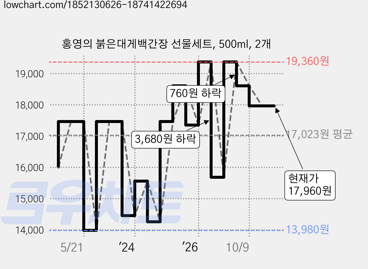 홍영의 붉은대게백간장 선물세트, 500ml, 2개 가격 변동 차트, 현재가 17,960원, 관측 최저가 13,980원