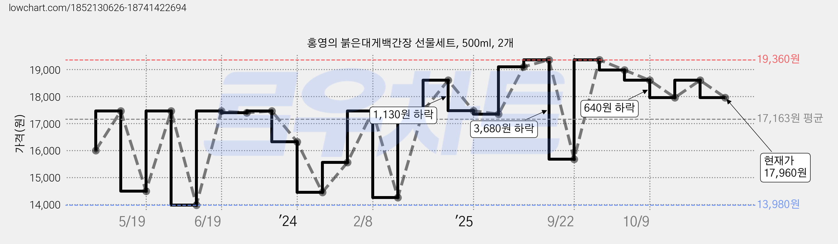 홍영의 붉은대게백간장 선물세트, 500ml, 2개 가격 변동 차트, 현재가 17,960원, 관측 최저가 13,980원