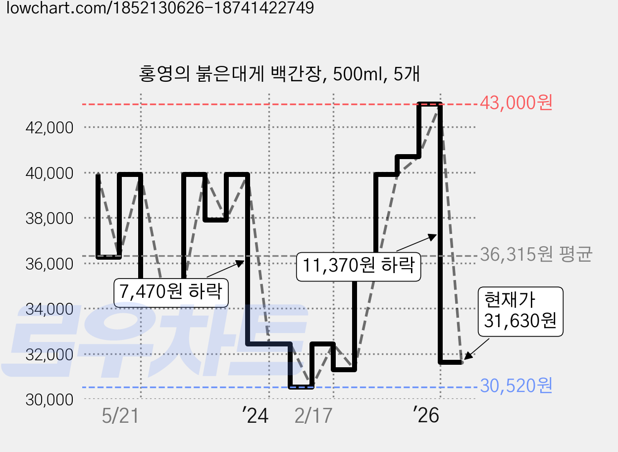 홍영의 붉은대게 백간장, 500ml, 5개 가격 변동 차트, 현재가 31,630원, 관측 최저가 30,520원